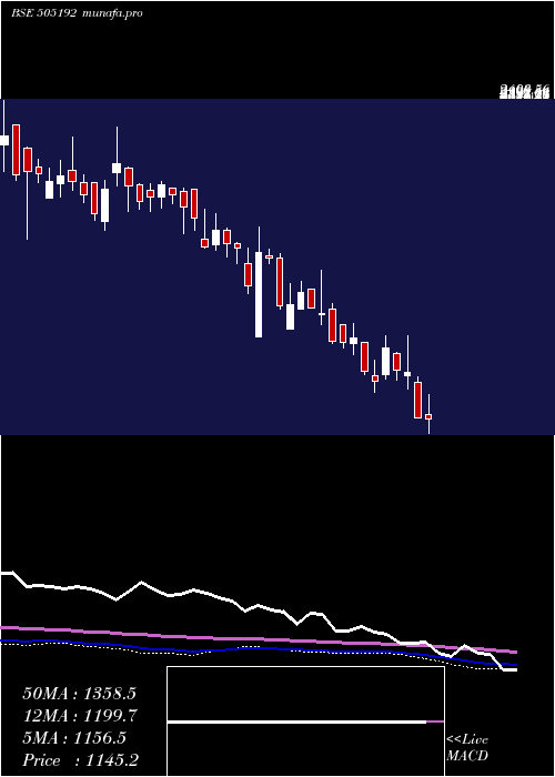  weekly chart Smlisuzu