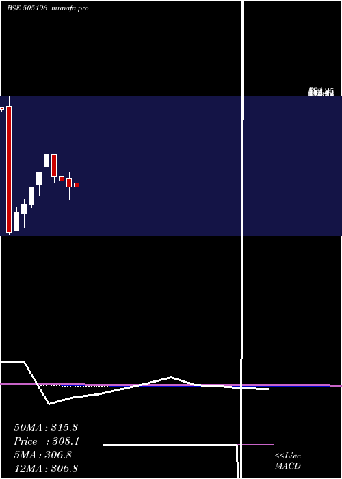  monthly chart Til