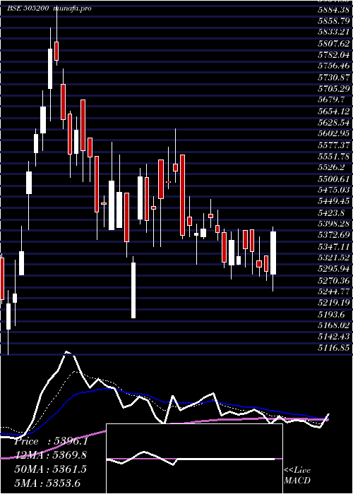 Daily chart EicherMotor