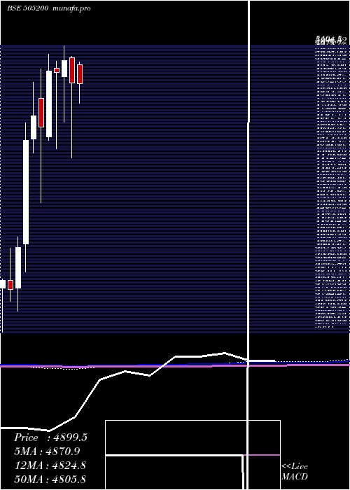  monthly chart EicherMotor