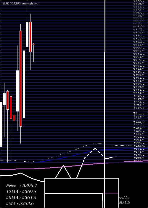 monthly chart EicherMotor