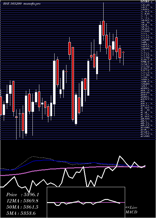 weekly chart EicherMotor