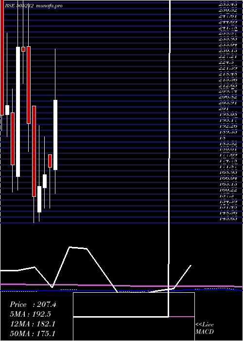  monthly chart Jainex