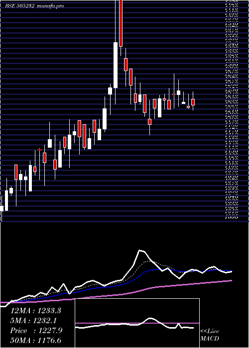  Daily chart Veljan