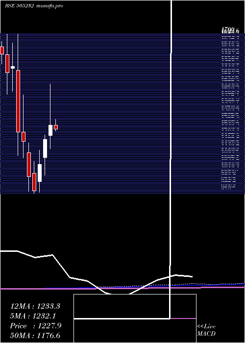 monthly chart Veljan