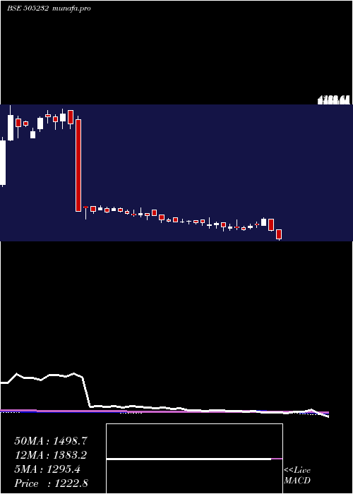  weekly chart Veljan