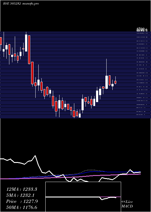 weekly chart Veljan
