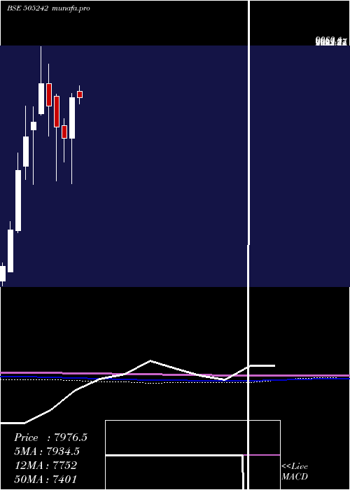  monthly chart DynamatTech