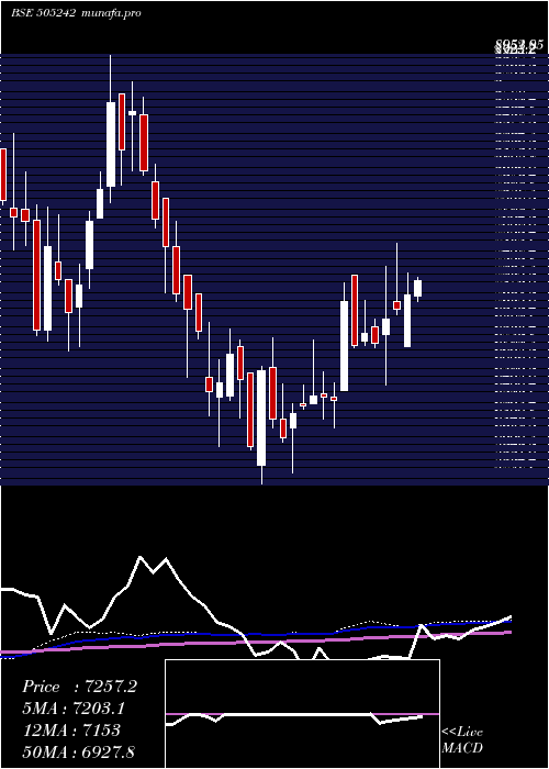 weekly chart DynamatTech