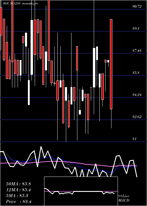  Daily chart GG