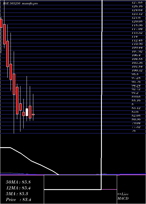  monthly chart GG