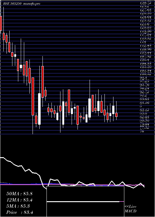  weekly chart GG