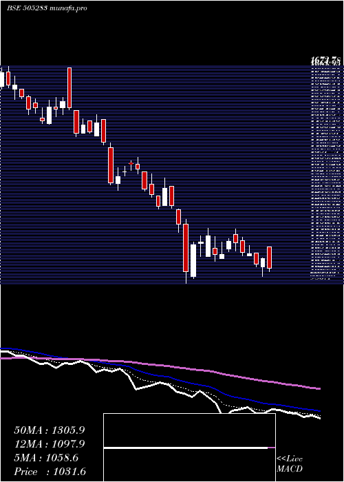  Daily chart KirlosarPn