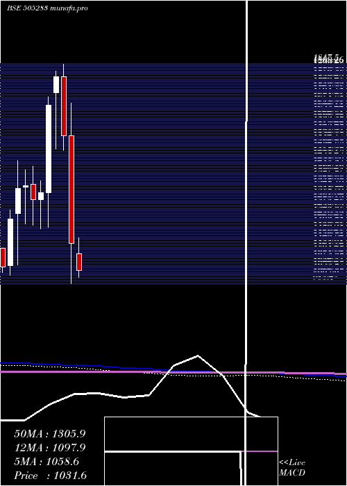  monthly chart KirlosarPn