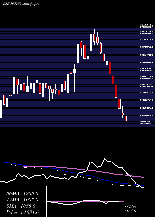  weekly chart KirlosarPn