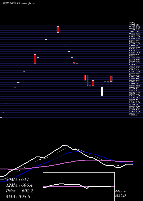  Daily chart Tulive