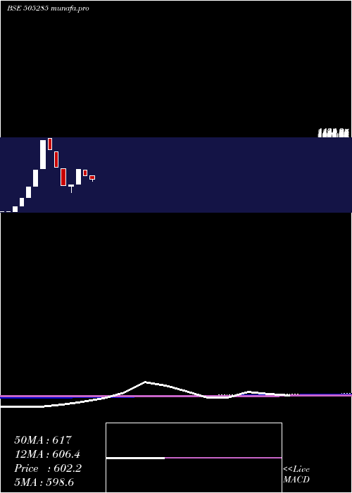  monthly chart Tulive