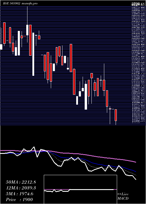  Daily chart LaxmiAutolm