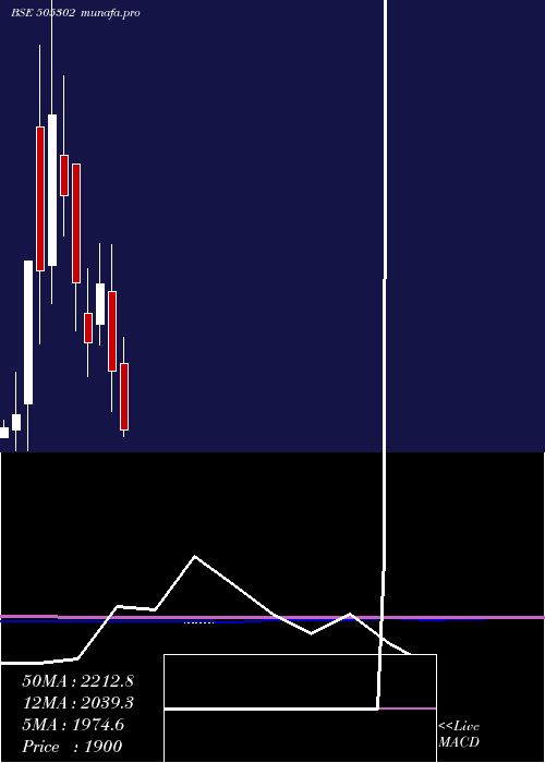  monthly chart LaxmiAutolm