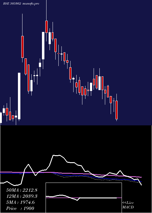  weekly chart LaxmiAutolm