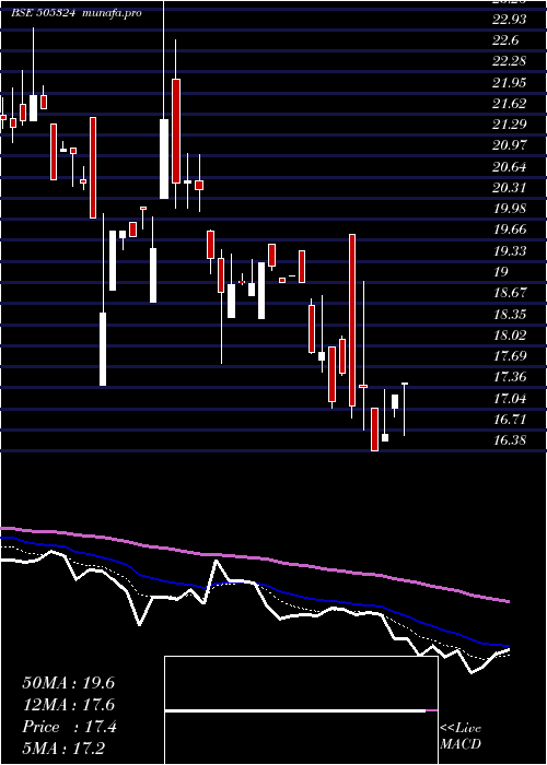  Daily chart ManugraphIn