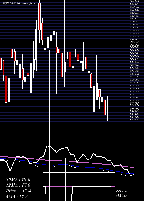  weekly chart ManugraphIn