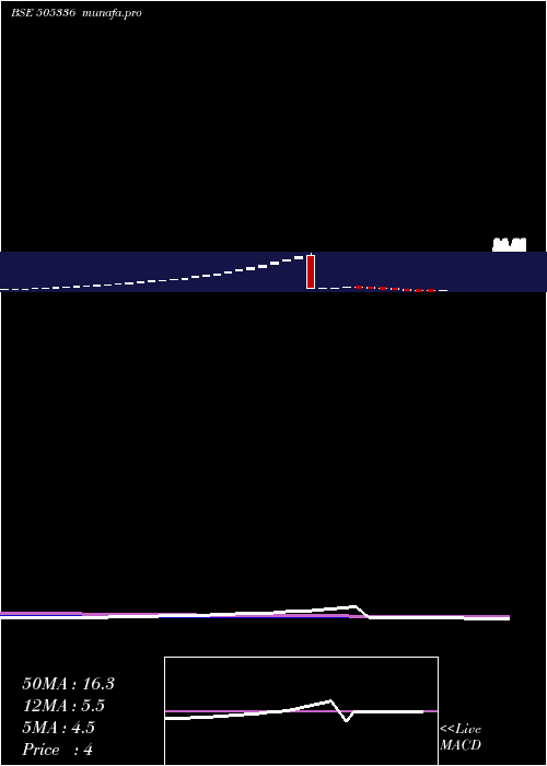  weekly chart Mirch