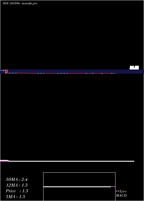 weekly chart Mirch
