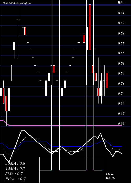 Daily chart MonotypeInd