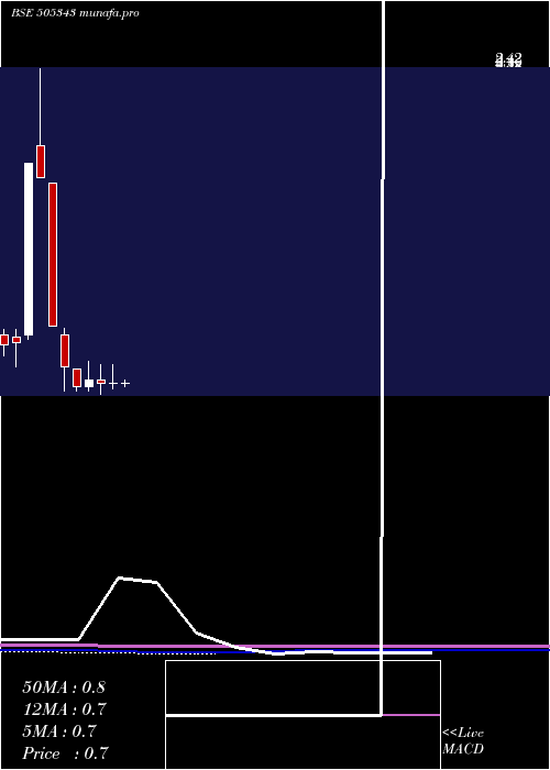 monthly chart MonotypeInd