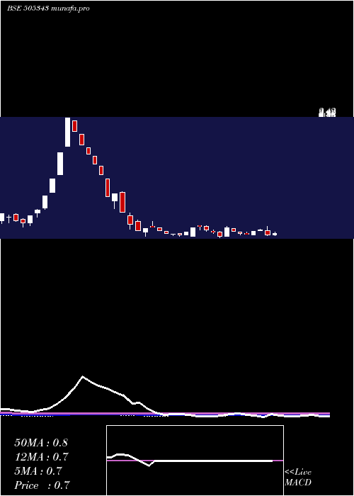weekly chart MonotypeInd
