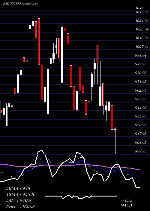  Daily chart Nesco