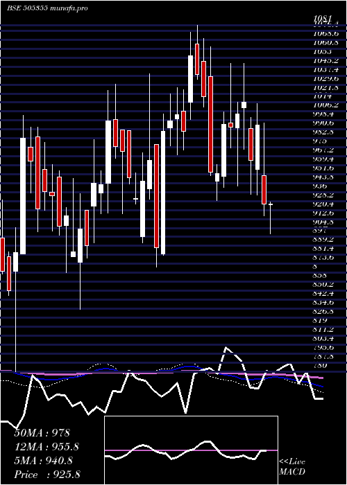  weekly chart Nesco