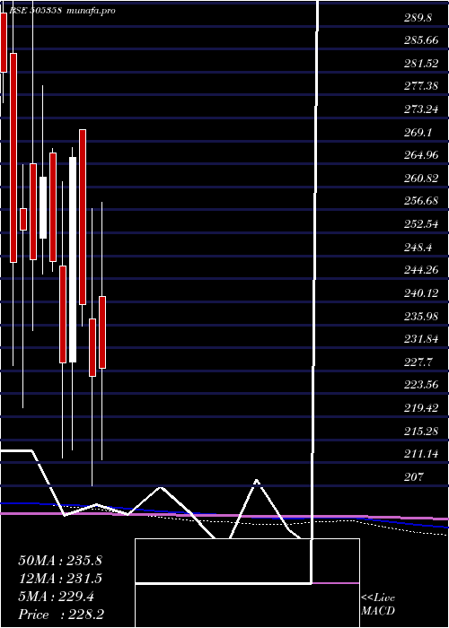  monthly chart IntegraEng