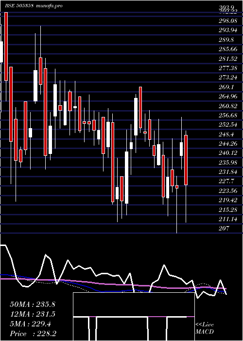  weekly chart IntegraEng