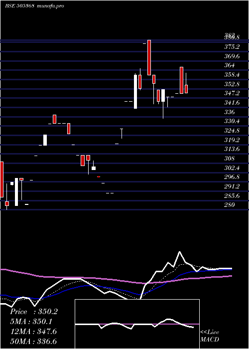 Daily chart RevathiEqu
