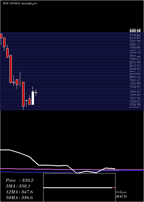 monthly chart RevathiEqu