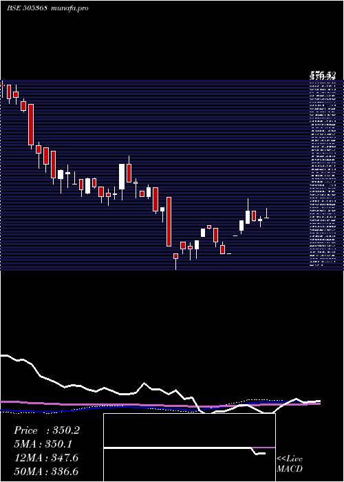weekly chart RevathiEqu