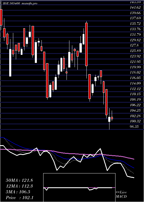  Daily chart Texinfra