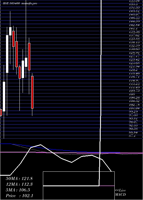  monthly chart Texinfra