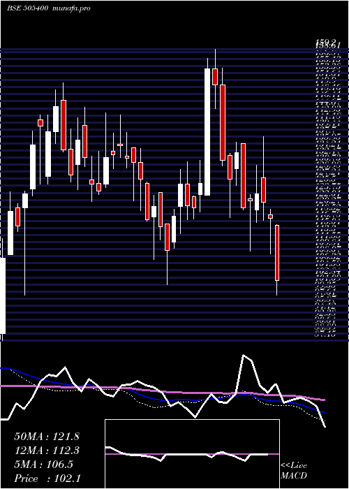  weekly chart Texinfra