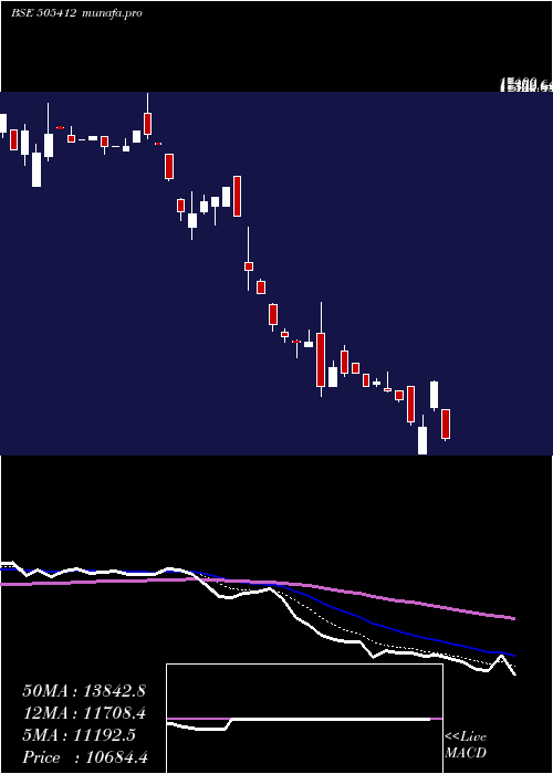  Daily chart WendtIndia