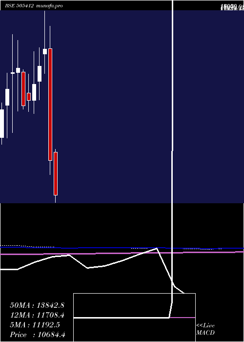  monthly chart WendtIndia