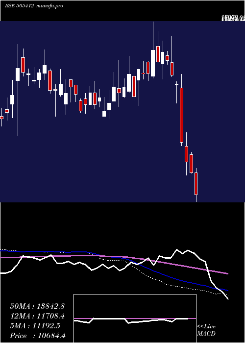  weekly chart WendtIndia