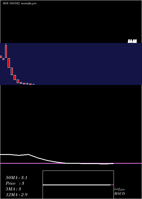  monthly chart Psitinfra