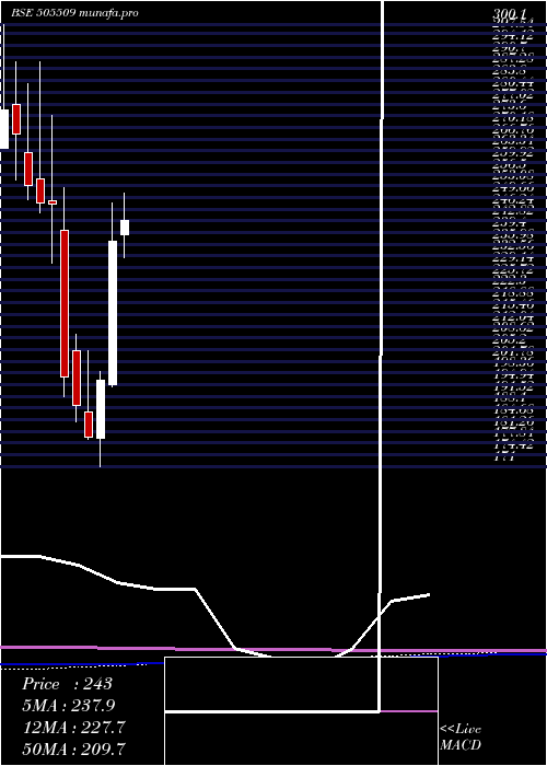 monthly chart ResponInd