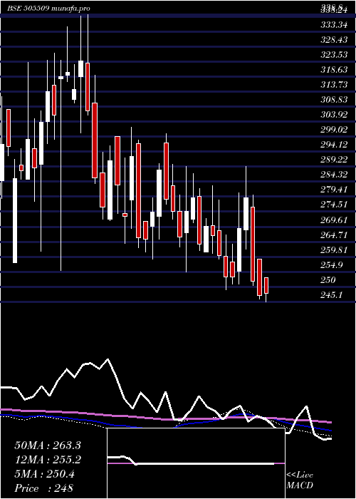  weekly chart ResponInd