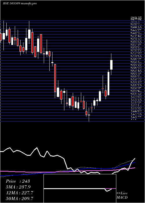 weekly chart ResponInd