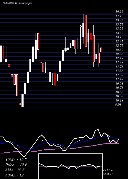  Daily chart ShyamkamInv