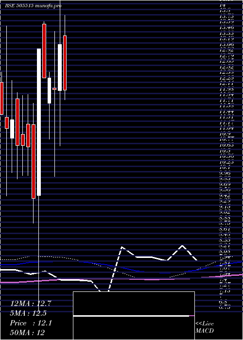  monthly chart ShyamkamInv